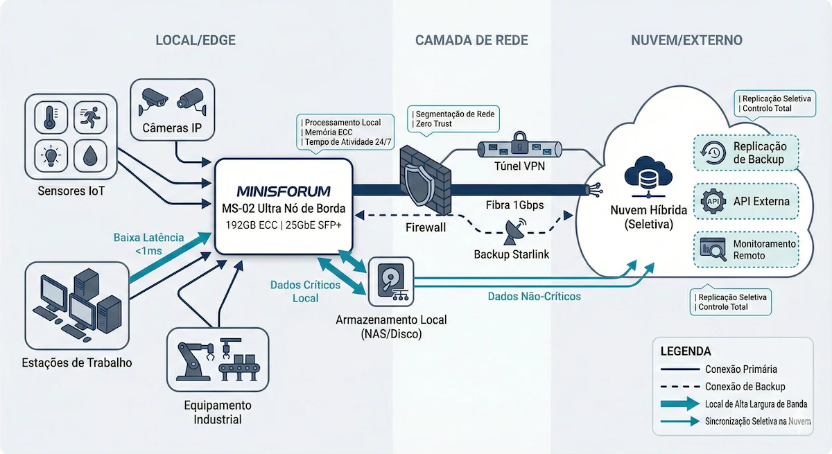 Diagrama de arquitetura híbrida com MINISFORUM MS-02 Ultra como nó central de edge computing