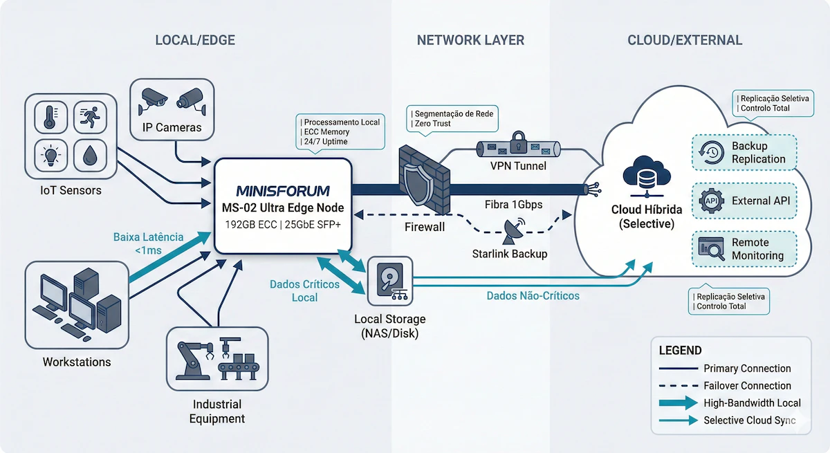 Hybrid architecture diagram with MINISFORUM MS-02 Ultra as the central edge computing node